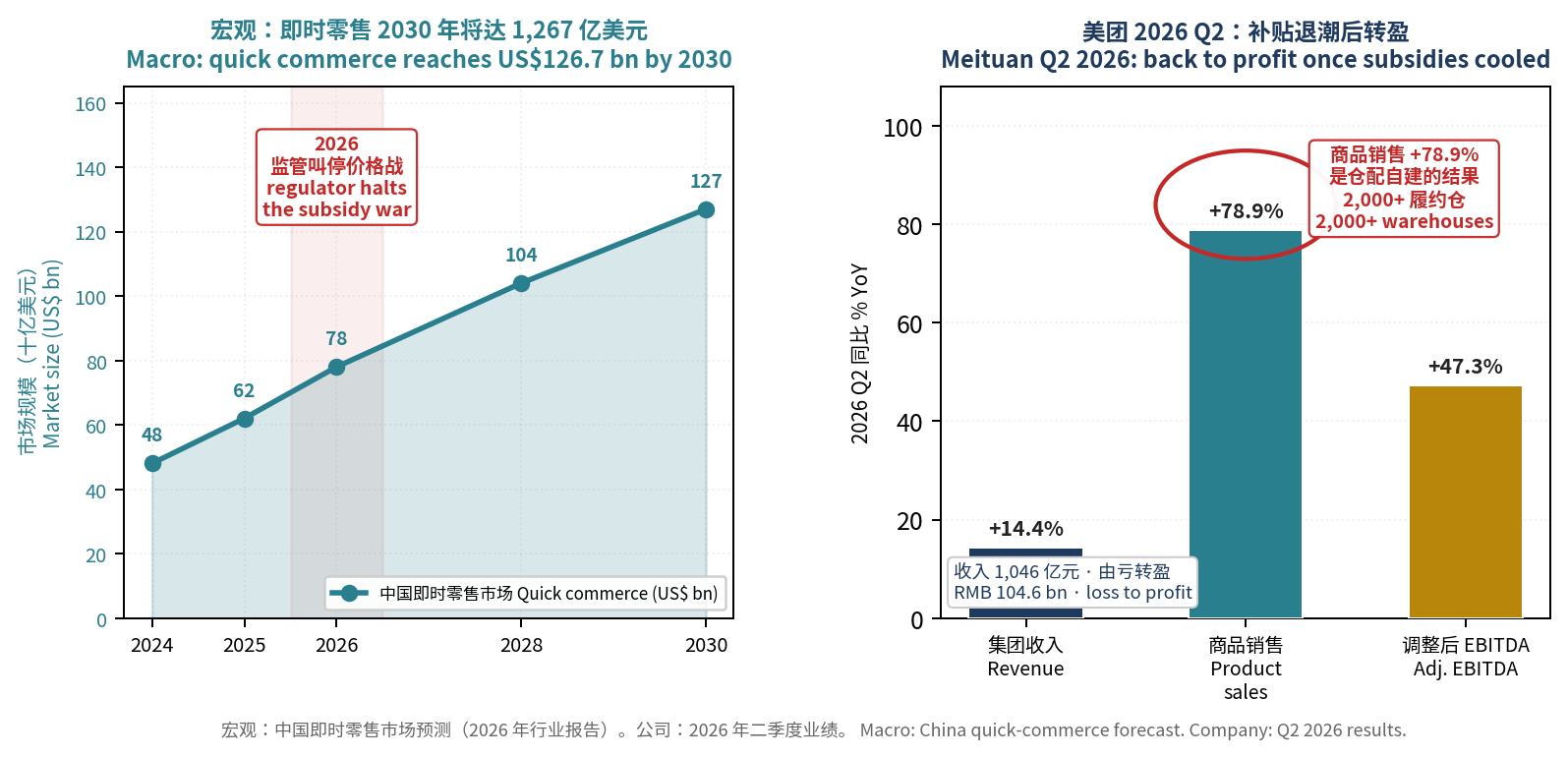 左：中国即时零售市场规模预测到 2030 年。右：美团 2026 年二季度收入、商品销售、EBITDA 同比