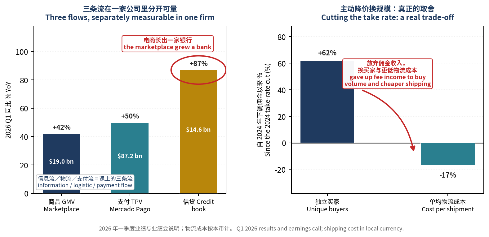 左：美客多商品、支付、信贷三条线的同比增速。右：下调佣金后买家增长与物流成本下降