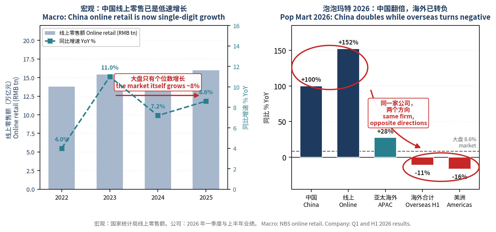 左：中国线上零售额与同比增速。右：泡泡玛特中国、线上、海外各区域的同比增速对比