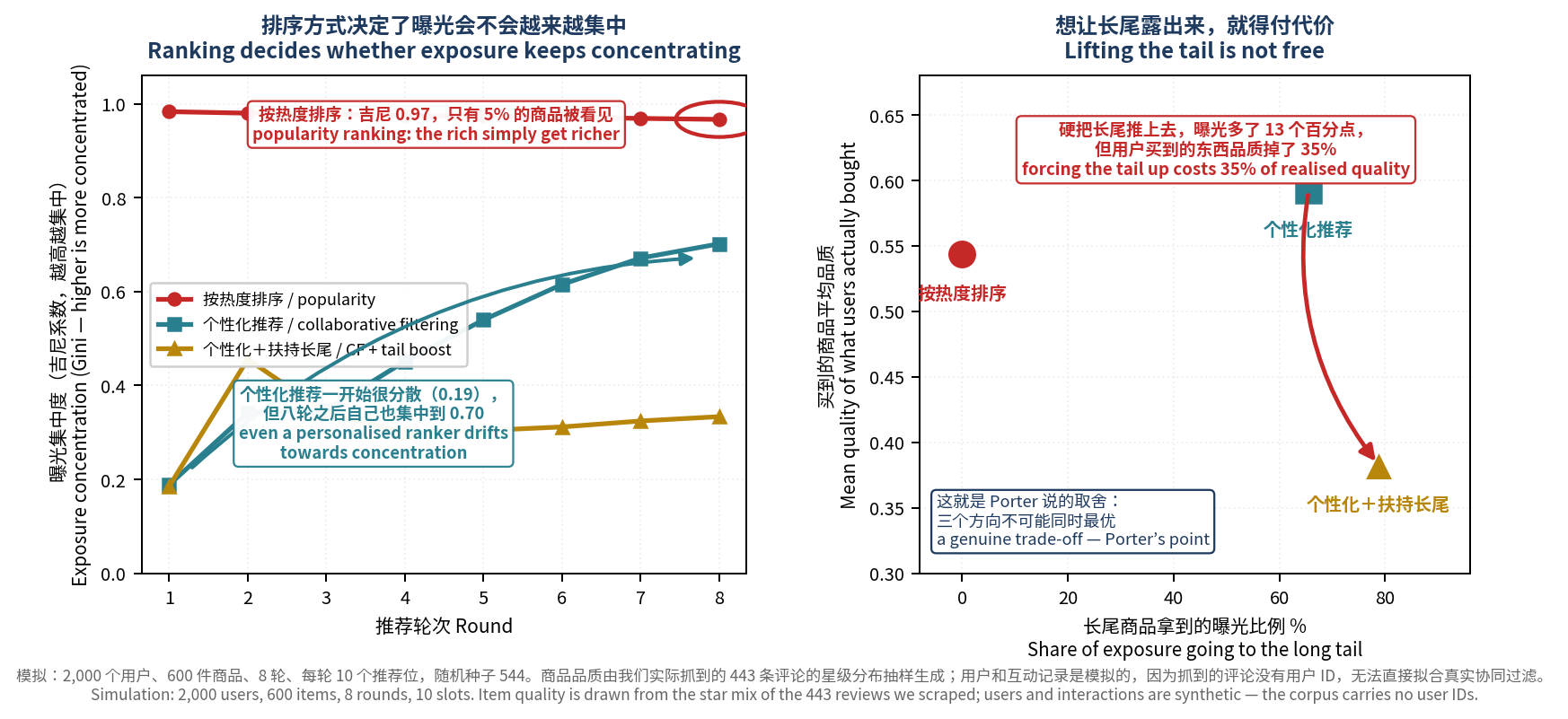 推荐系统模拟：左边是八轮里曝光集中度的变化，右边是扶持长尾与买到品质之间的取舍