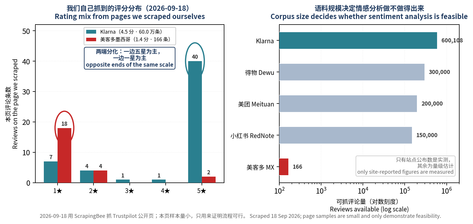 抓取到的评分分布对比，以及各候选公司可抓评论量的对数刻度图