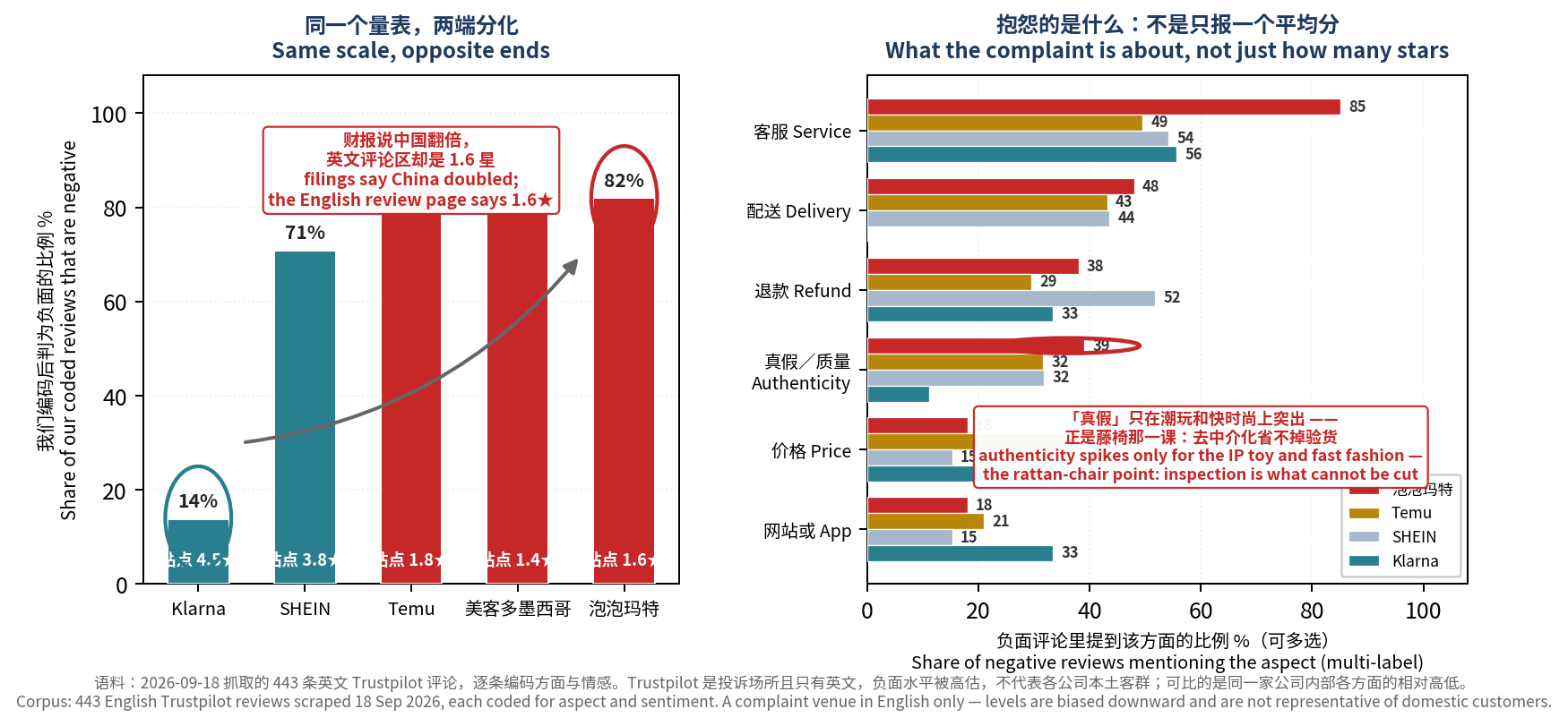 443 条评论的方面级情感编码：左边是各公司负面比例的分化，右边是负面评论在抱怨哪些方面